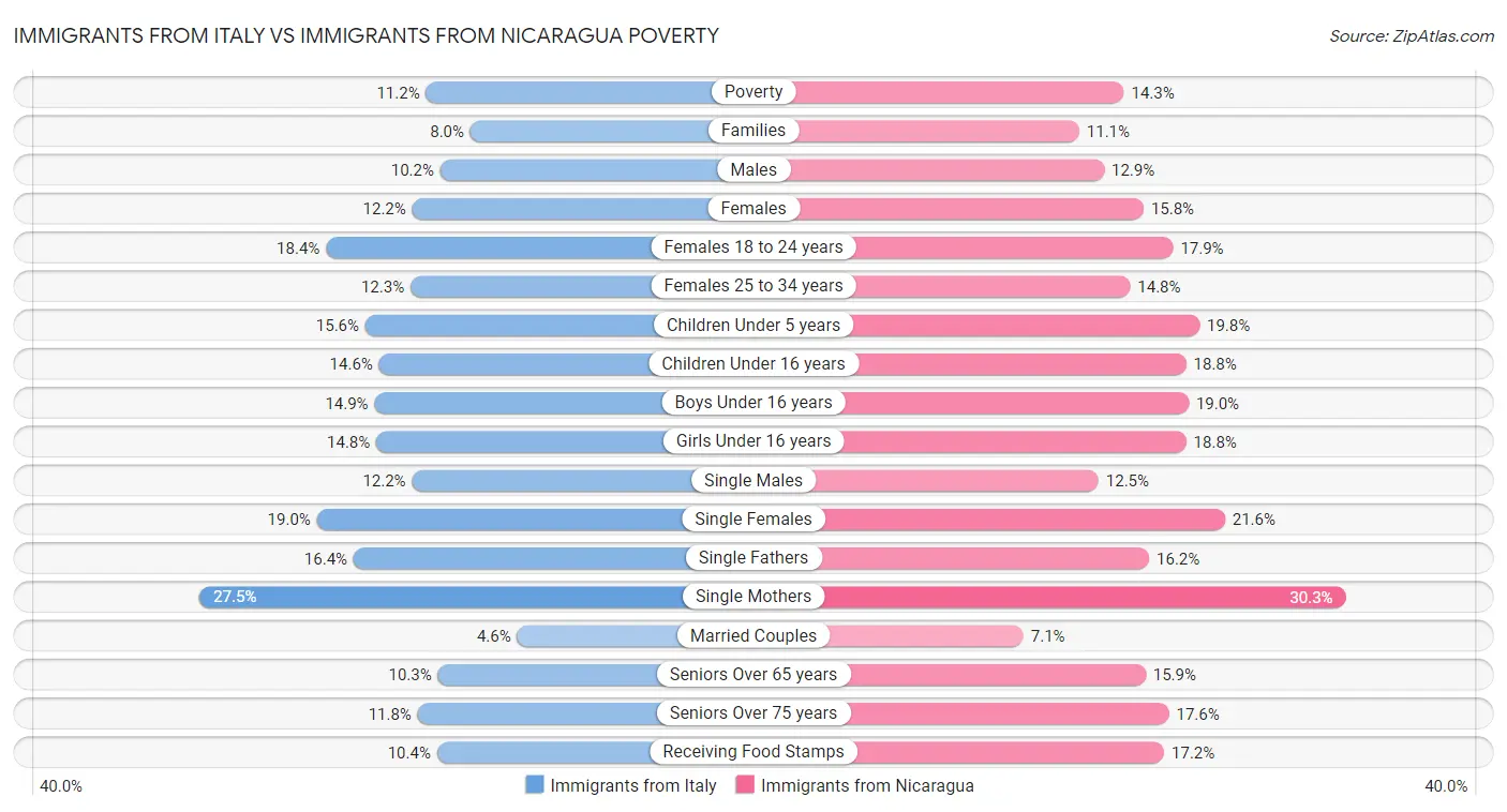Immigrants from Italy vs Immigrants from Nicaragua Poverty