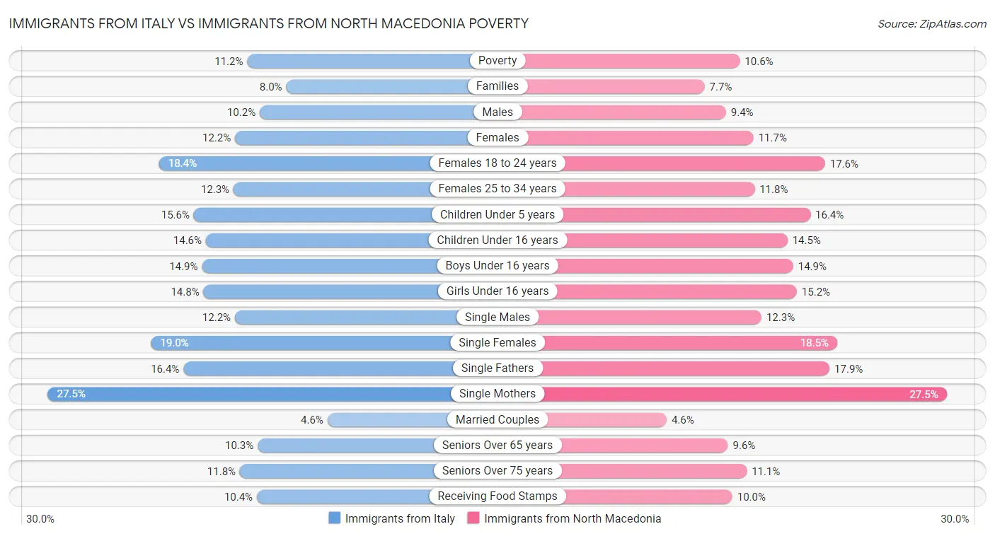 Immigrants from Italy vs Immigrants from North Macedonia Poverty
