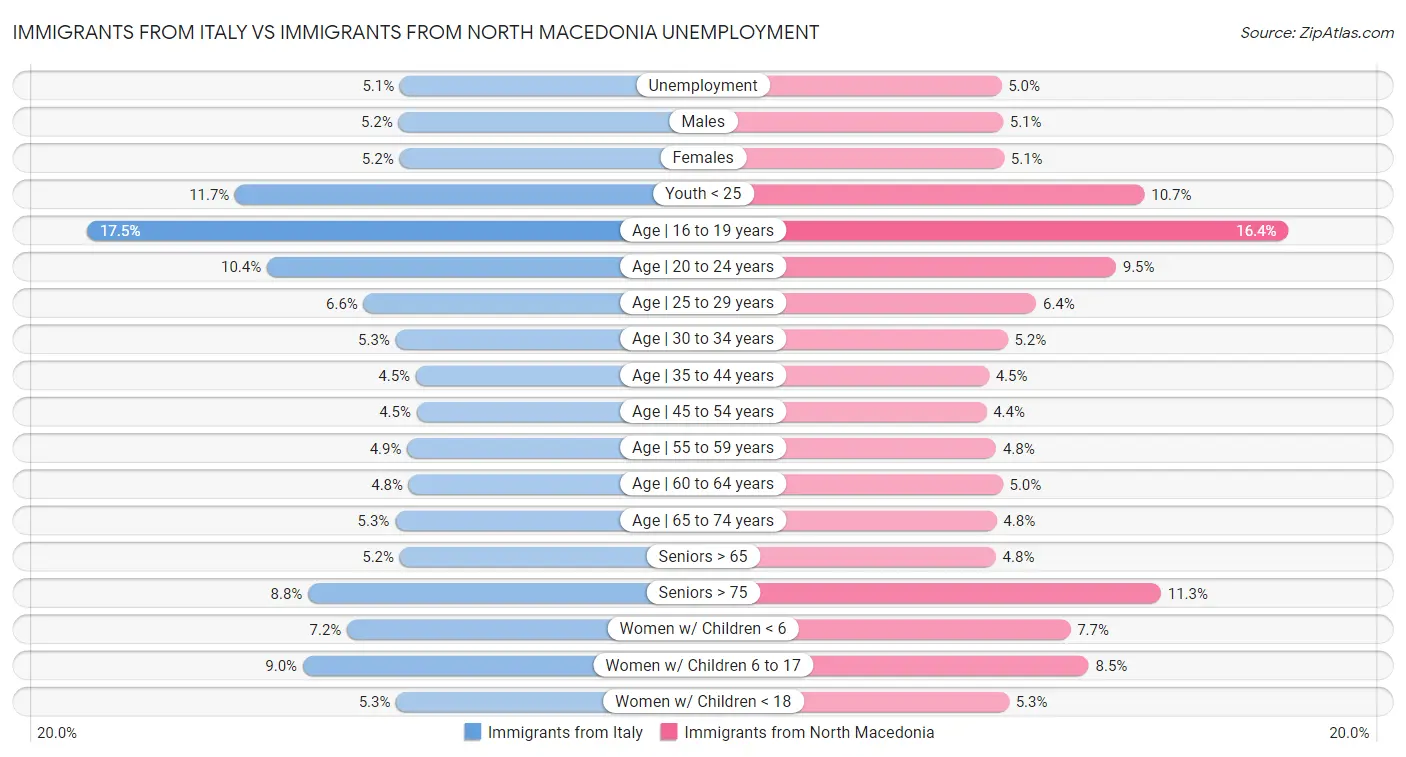 Immigrants from Italy vs Immigrants from North Macedonia Unemployment