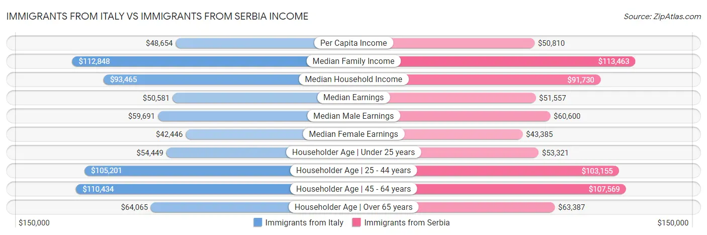 Immigrants from Italy vs Immigrants from Serbia Income