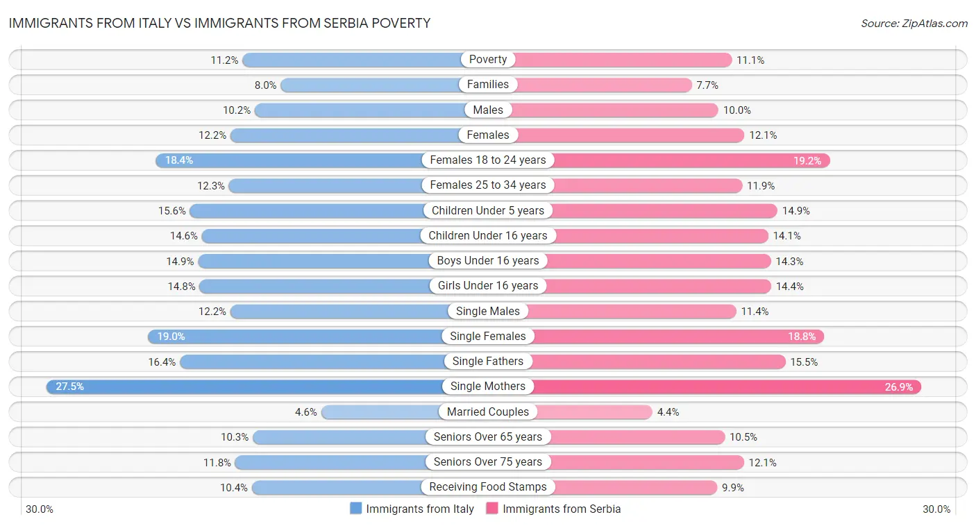 Immigrants from Italy vs Immigrants from Serbia Poverty