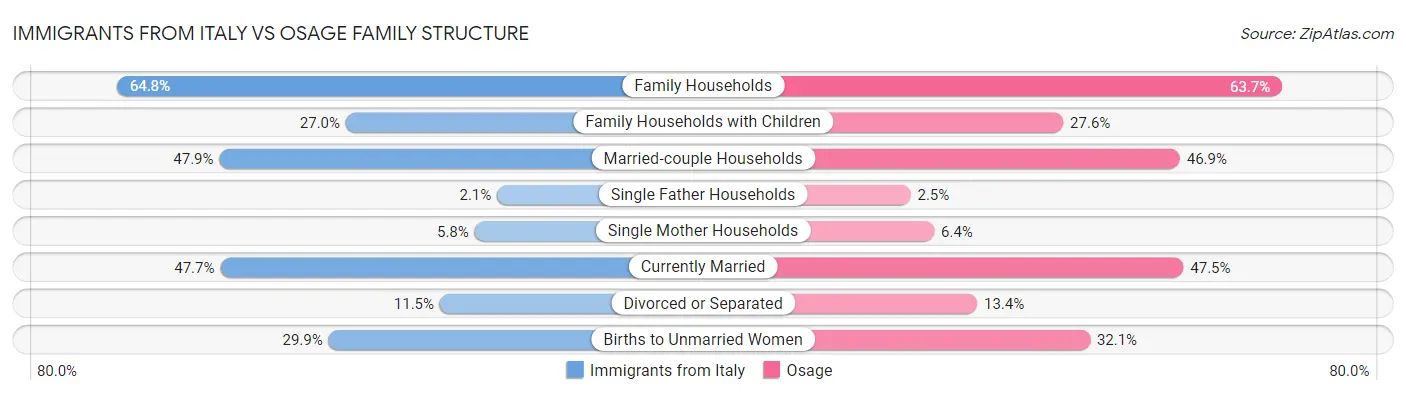 Immigrants from Italy vs Osage Family Structure
