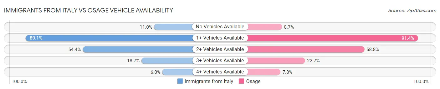Immigrants from Italy vs Osage Vehicle Availability