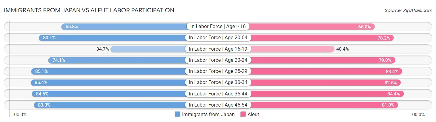 Immigrants from Japan vs Aleut Labor Participation