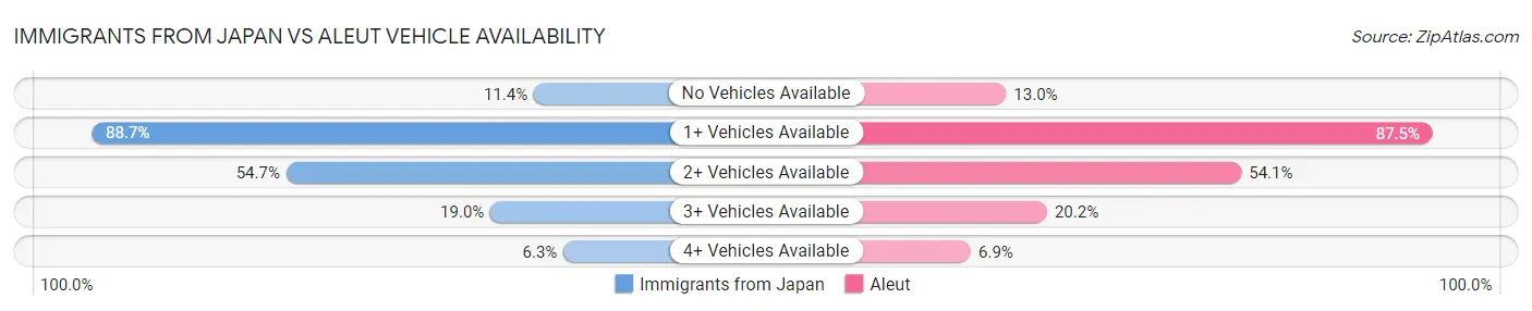 Immigrants from Japan vs Aleut Vehicle Availability