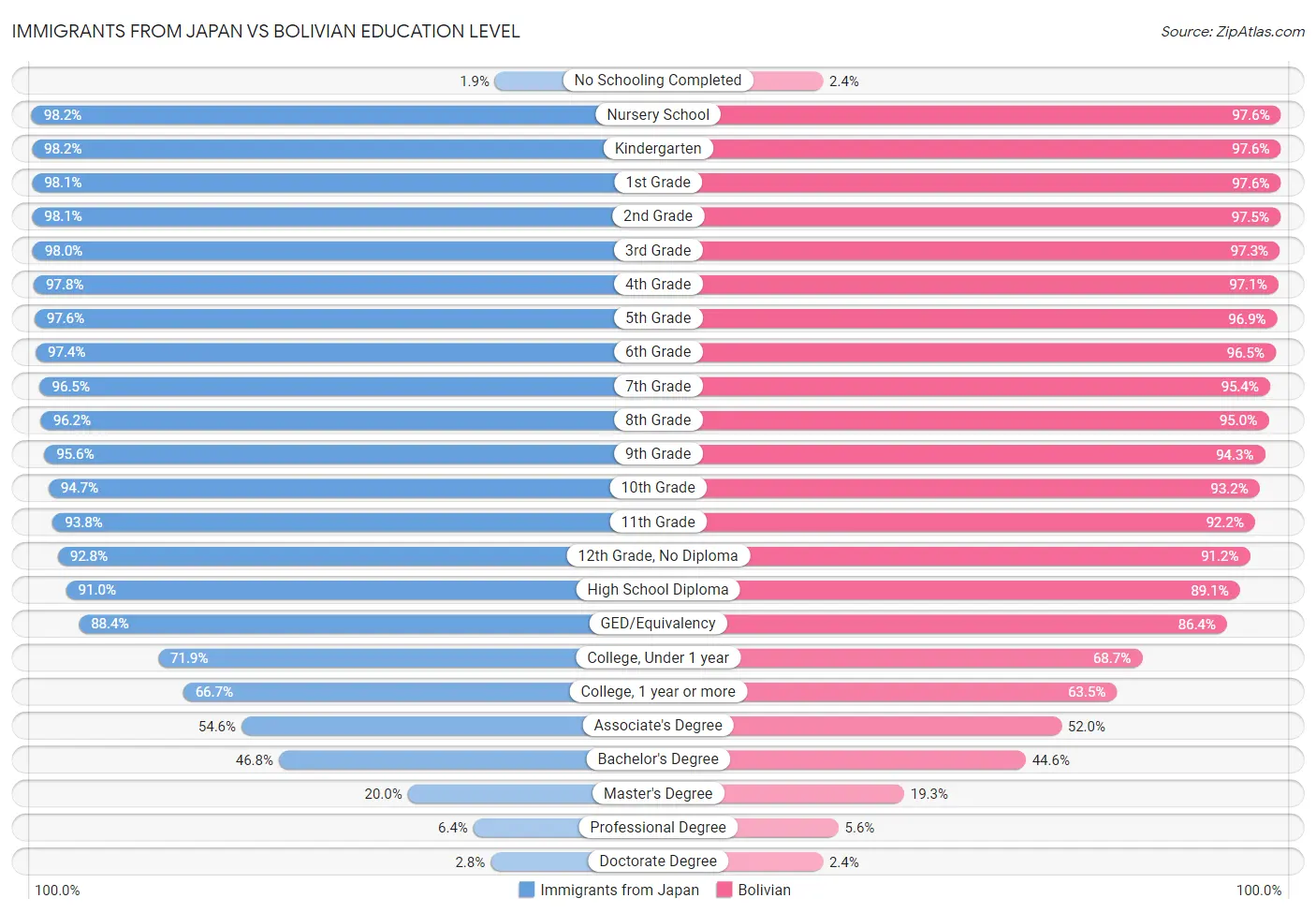 Immigrants from Japan vs Bolivian Education Level