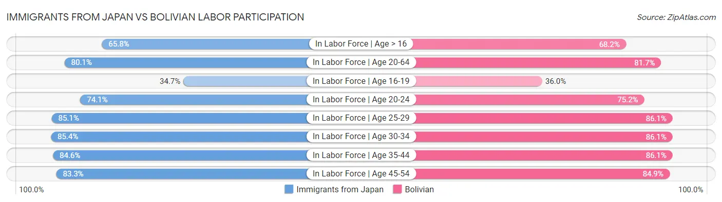 Immigrants from Japan vs Bolivian Labor Participation