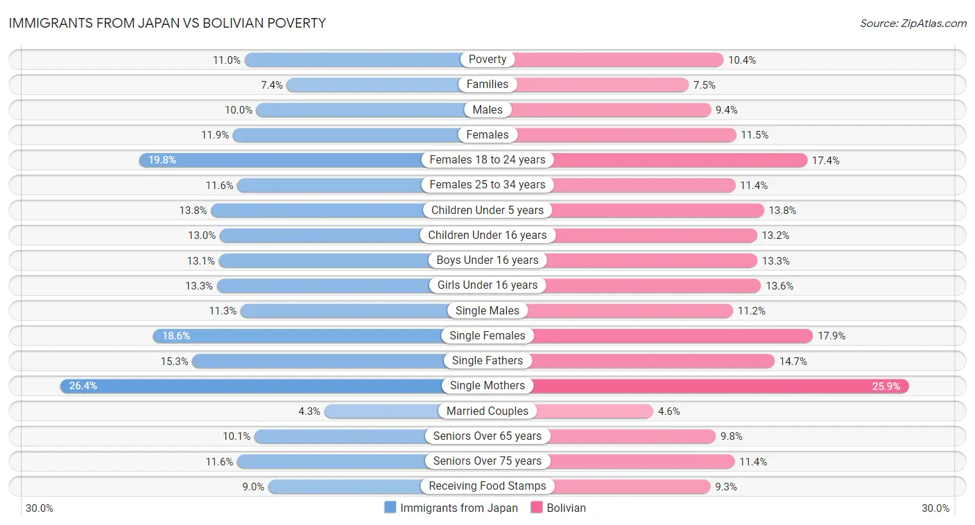 Immigrants from Japan vs Bolivian Poverty
