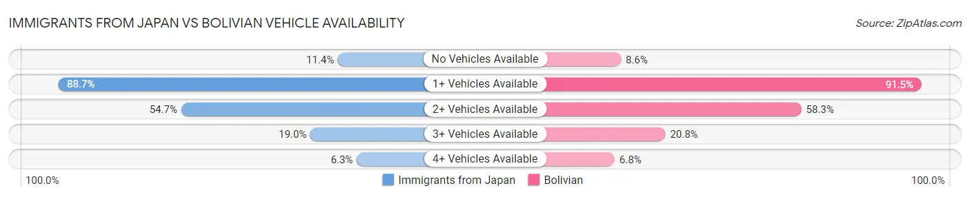 Immigrants from Japan vs Bolivian Vehicle Availability