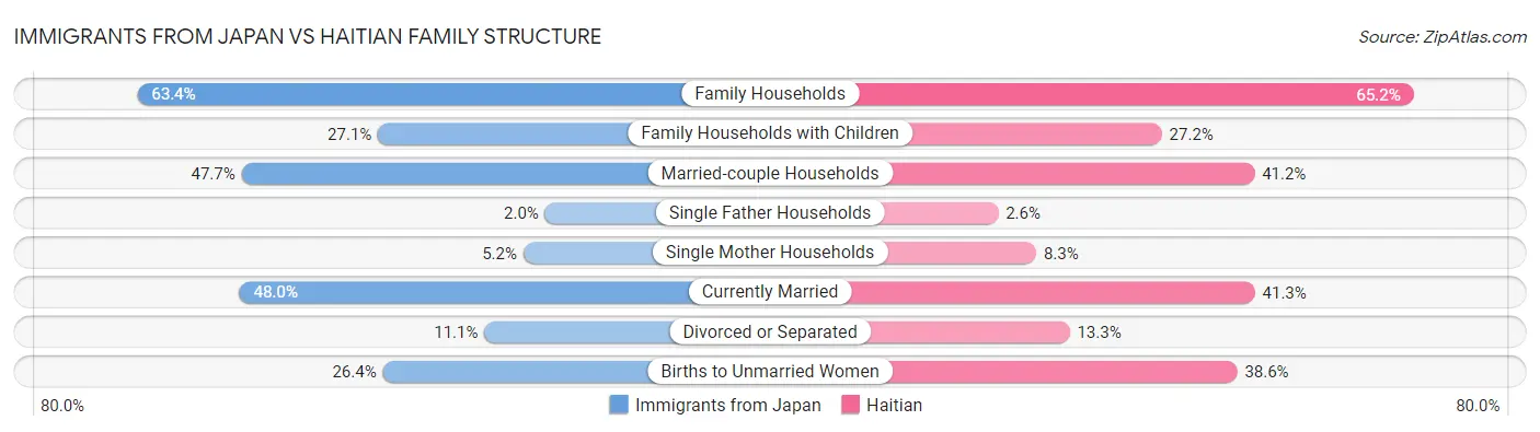 Immigrants from Japan vs Haitian Family Structure