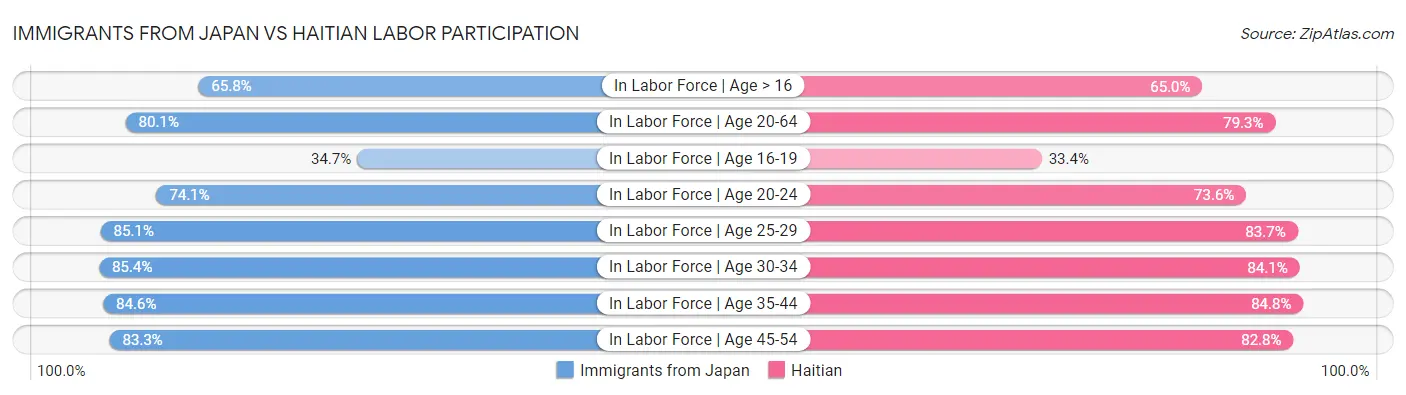 Immigrants from Japan vs Haitian Labor Participation