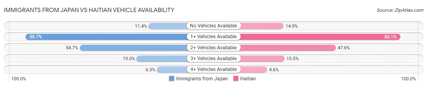 Immigrants from Japan vs Haitian Vehicle Availability