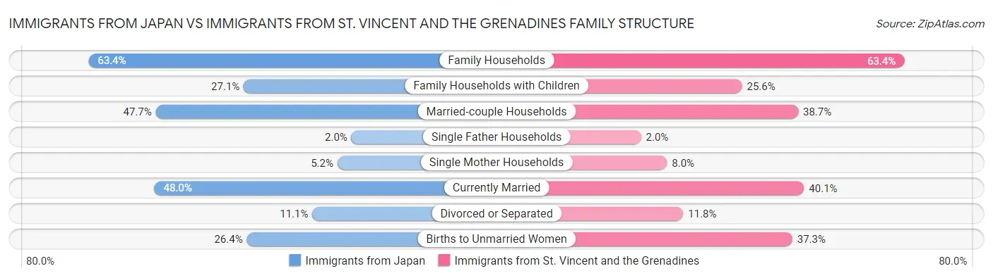 Immigrants from Japan vs Immigrants from St. Vincent and the Grenadines Family Structure
