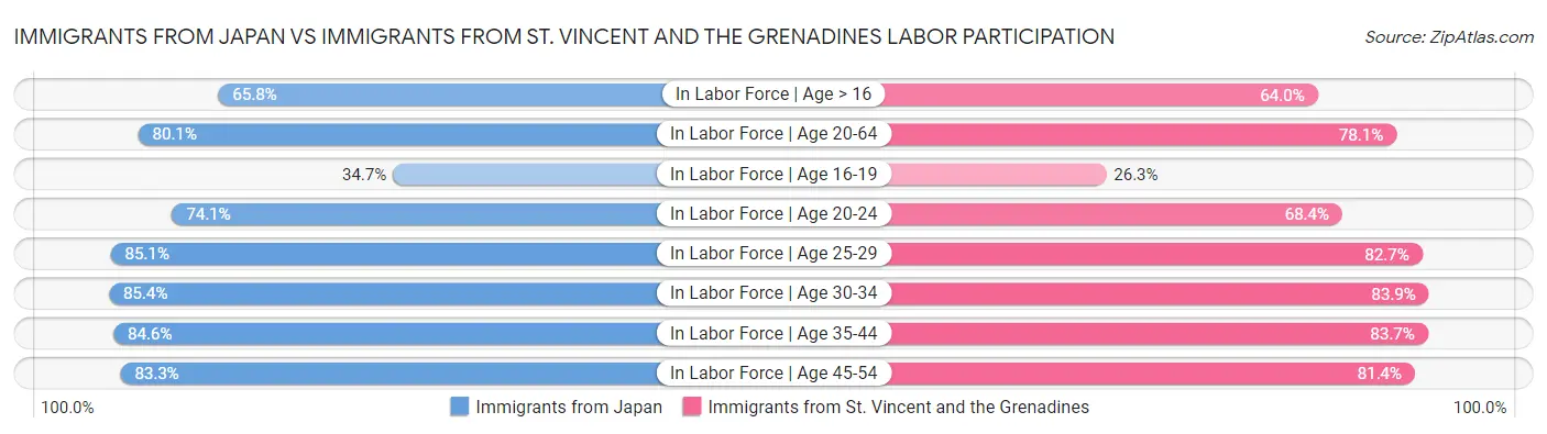 Immigrants from Japan vs Immigrants from St. Vincent and the Grenadines Labor Participation