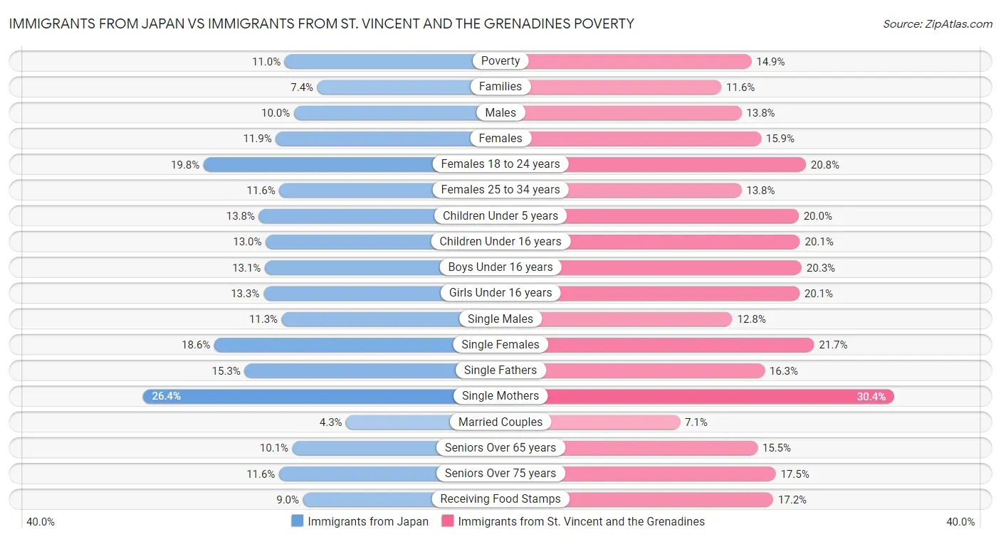 Immigrants from Japan vs Immigrants from St. Vincent and the Grenadines Poverty