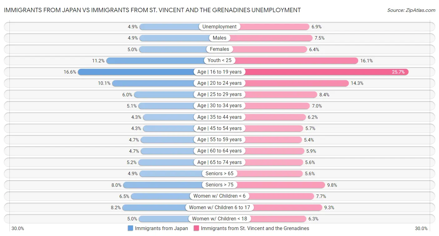 Immigrants from Japan vs Immigrants from St. Vincent and the Grenadines Unemployment