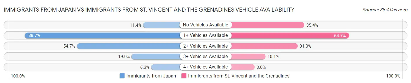 Immigrants from Japan vs Immigrants from St. Vincent and the Grenadines Vehicle Availability
