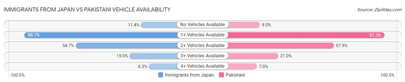 Immigrants from Japan vs Pakistani Vehicle Availability