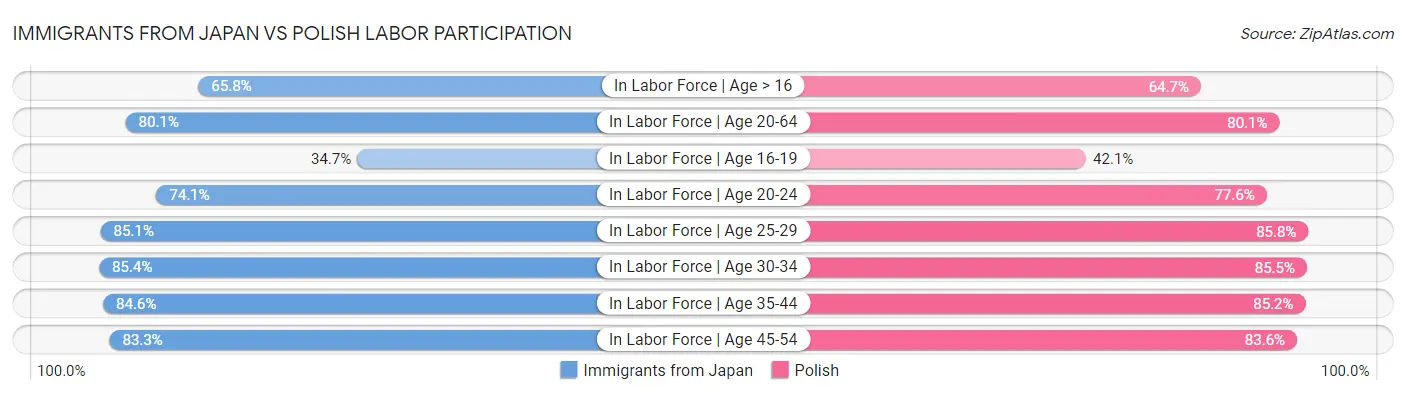 Immigrants from Japan vs Polish Labor Participation