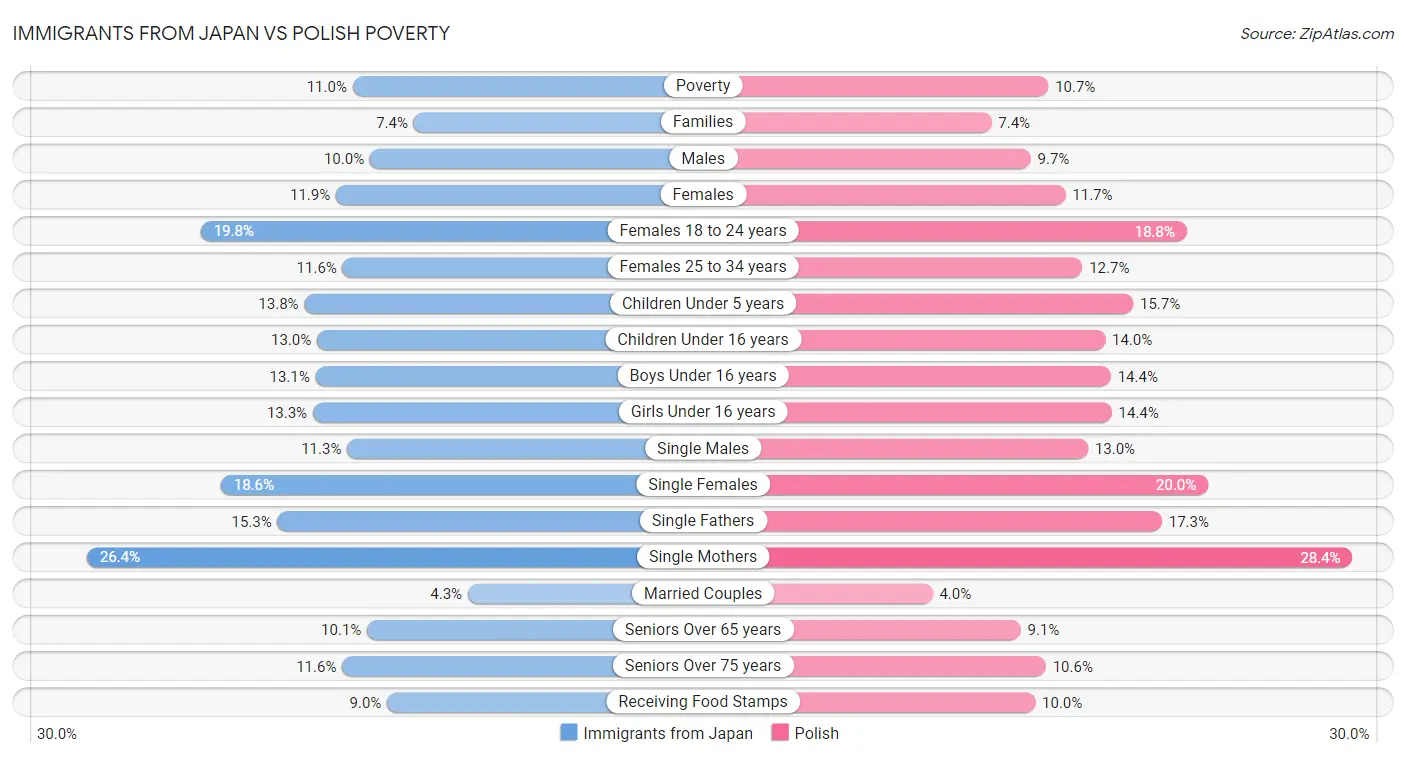 Immigrants from Japan vs Polish Poverty
