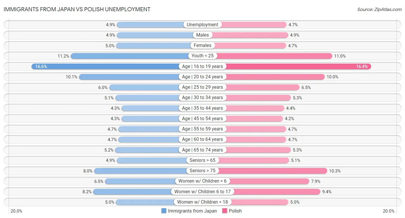 Immigrants from Japan vs Polish Unemployment
