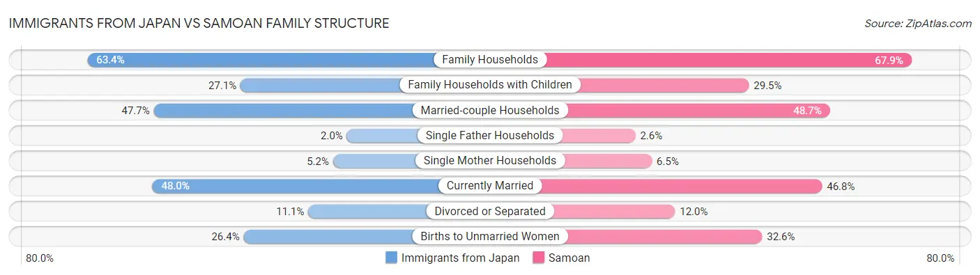 Immigrants from Japan vs Samoan Family Structure
