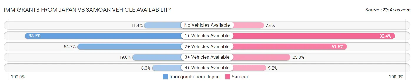 Immigrants from Japan vs Samoan Vehicle Availability