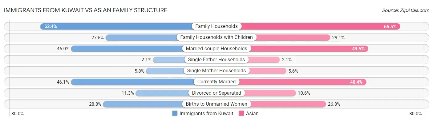Immigrants from Kuwait vs Asian Family Structure