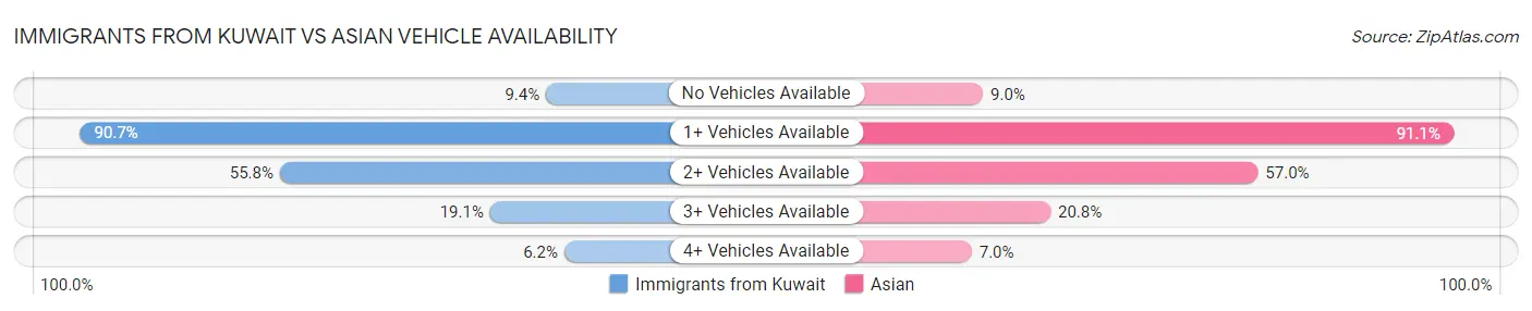 Immigrants from Kuwait vs Asian Vehicle Availability