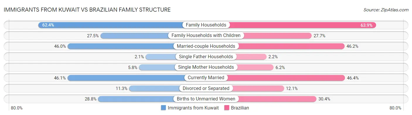 Immigrants from Kuwait vs Brazilian Family Structure