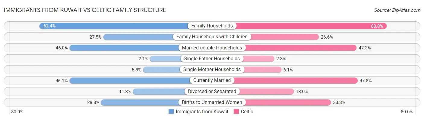 Immigrants from Kuwait vs Celtic Family Structure