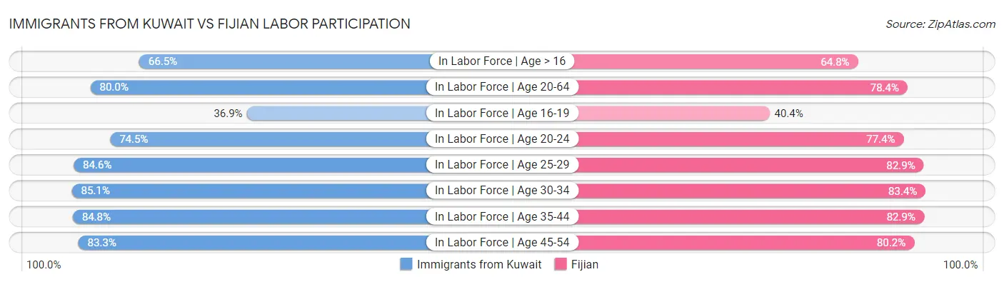 Immigrants from Kuwait vs Fijian Labor Participation