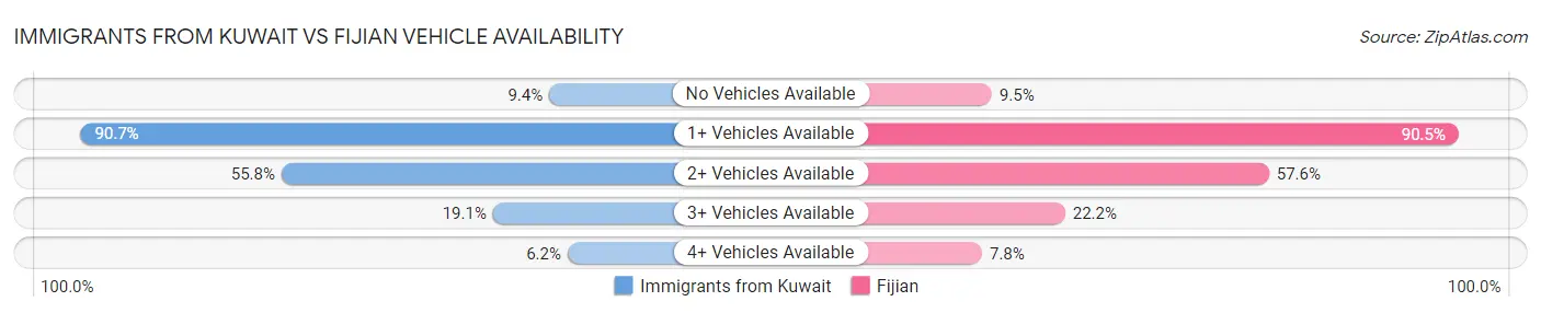 Immigrants from Kuwait vs Fijian Vehicle Availability