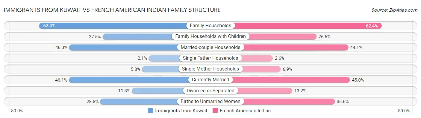 Immigrants from Kuwait vs French American Indian Family Structure
