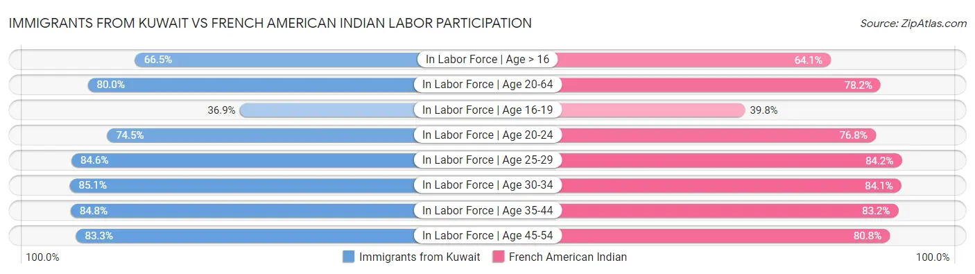 Immigrants from Kuwait vs French American Indian Labor Participation