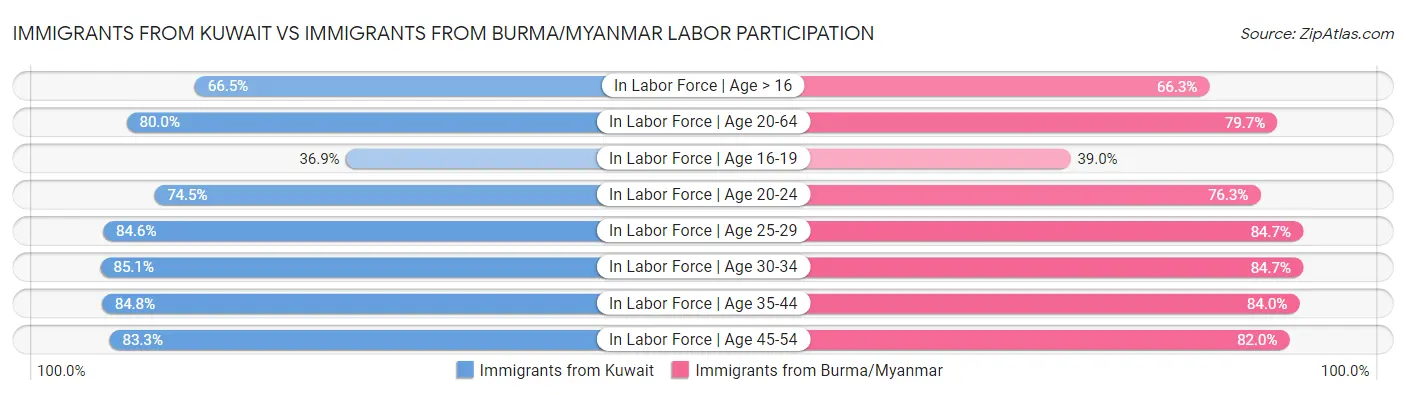 Immigrants from Kuwait vs Immigrants from Burma/Myanmar Labor Participation