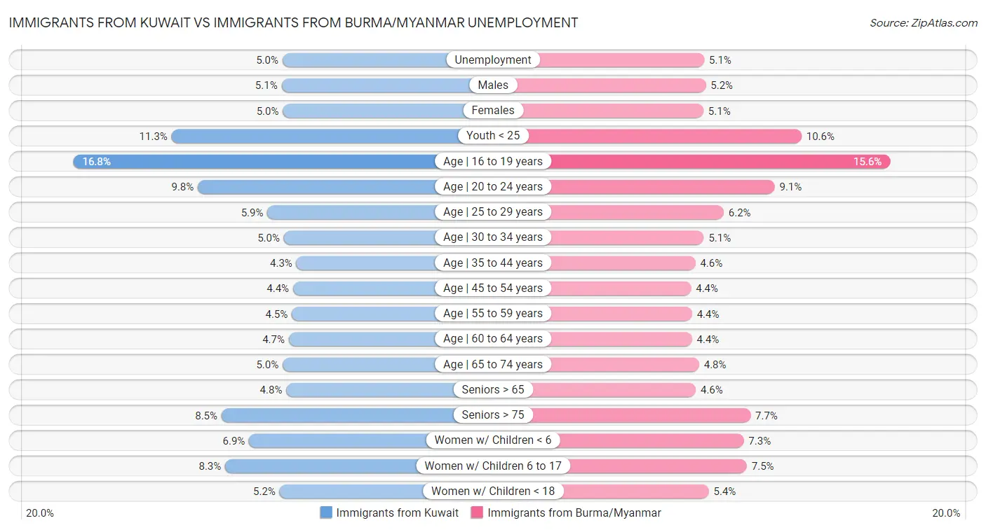 Immigrants from Kuwait vs Immigrants from Burma/Myanmar Unemployment