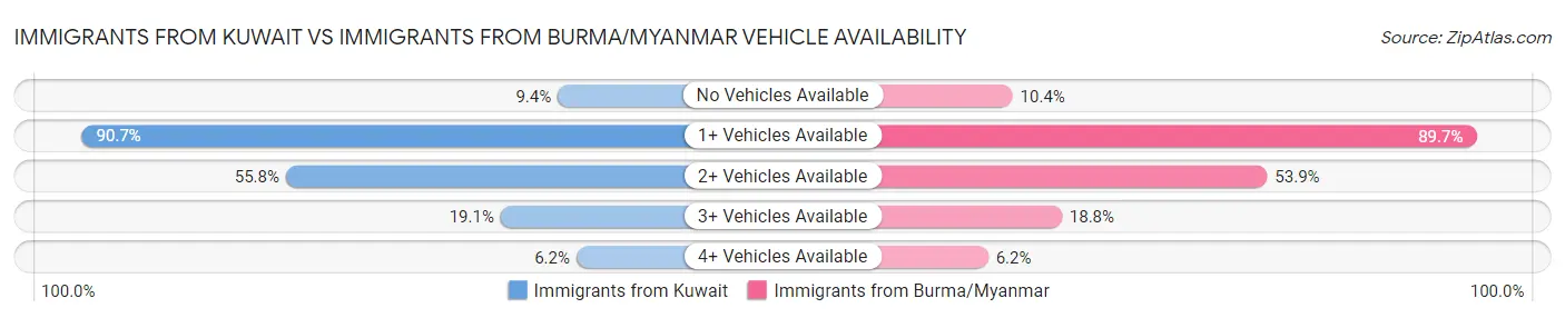Immigrants from Kuwait vs Immigrants from Burma/Myanmar Vehicle Availability