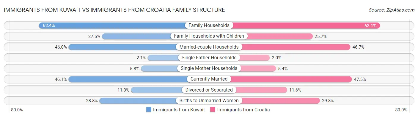 Immigrants from Kuwait vs Immigrants from Croatia Family Structure