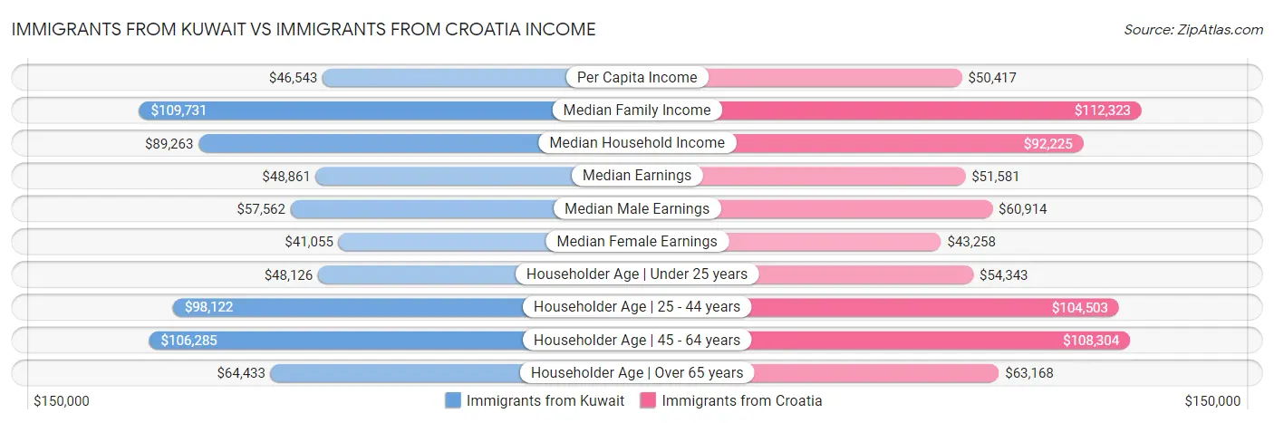 Immigrants from Kuwait vs Immigrants from Croatia Income