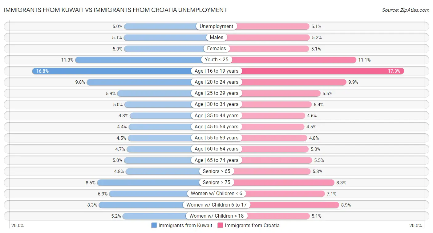 Immigrants from Kuwait vs Immigrants from Croatia Unemployment