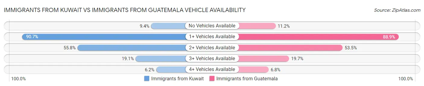 Immigrants from Kuwait vs Immigrants from Guatemala Vehicle Availability