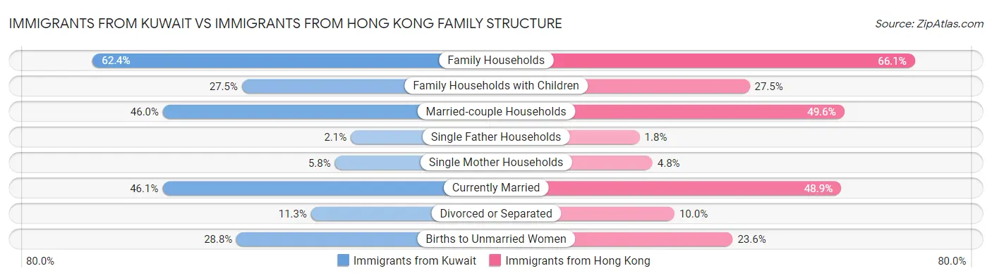 Immigrants from Kuwait vs Immigrants from Hong Kong Family Structure