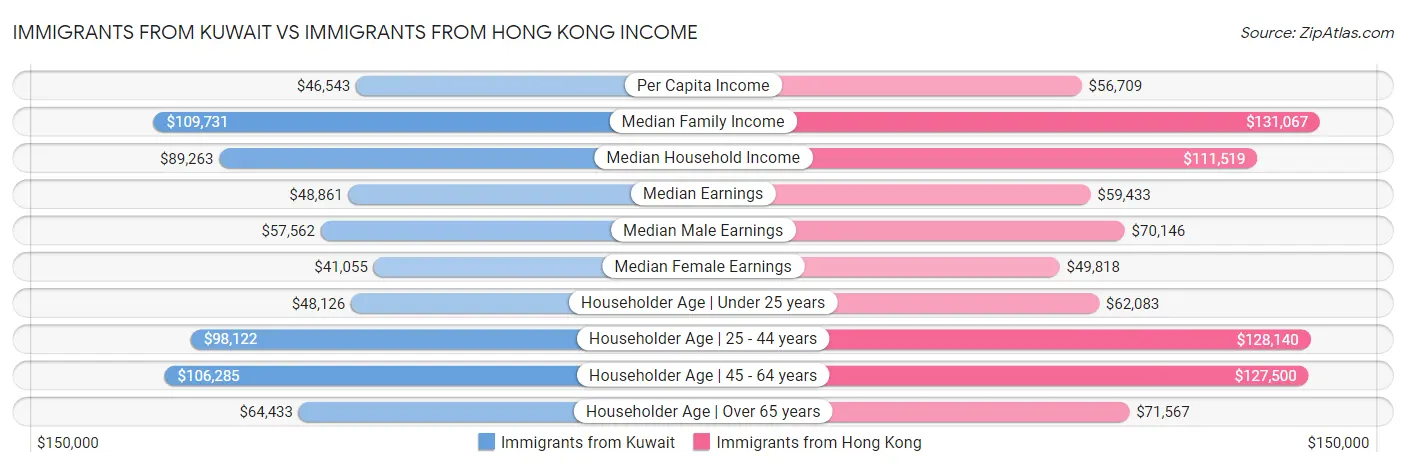 Immigrants from Kuwait vs Immigrants from Hong Kong Income