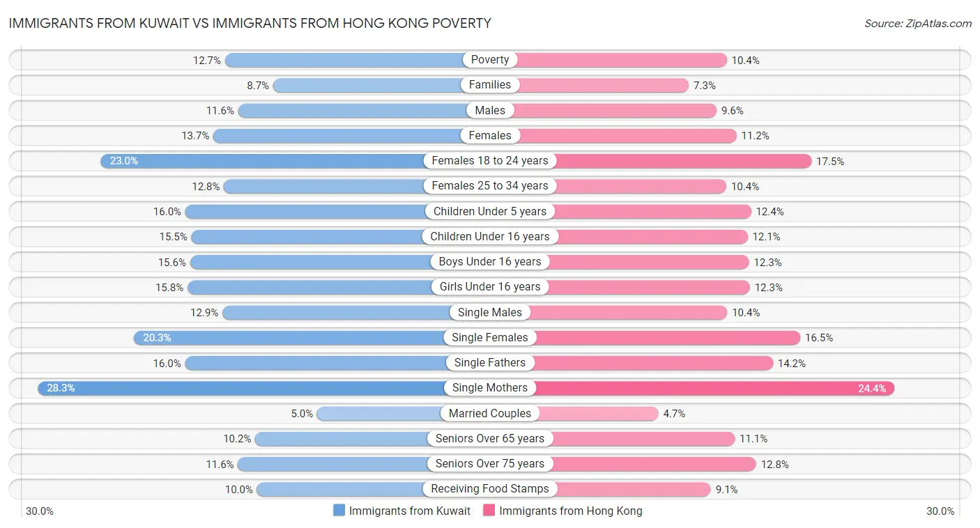 Immigrants from Kuwait vs Immigrants from Hong Kong Poverty