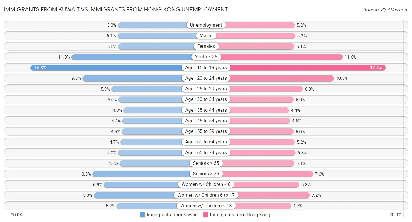 Immigrants from Kuwait vs Immigrants from Hong Kong Unemployment