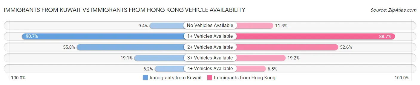 Immigrants from Kuwait vs Immigrants from Hong Kong Vehicle Availability