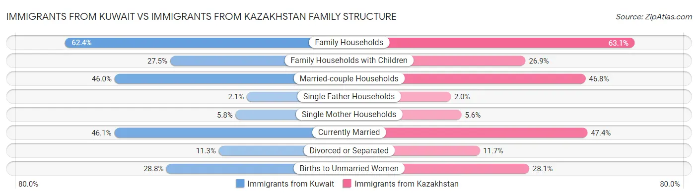 Immigrants from Kuwait vs Immigrants from Kazakhstan Family Structure