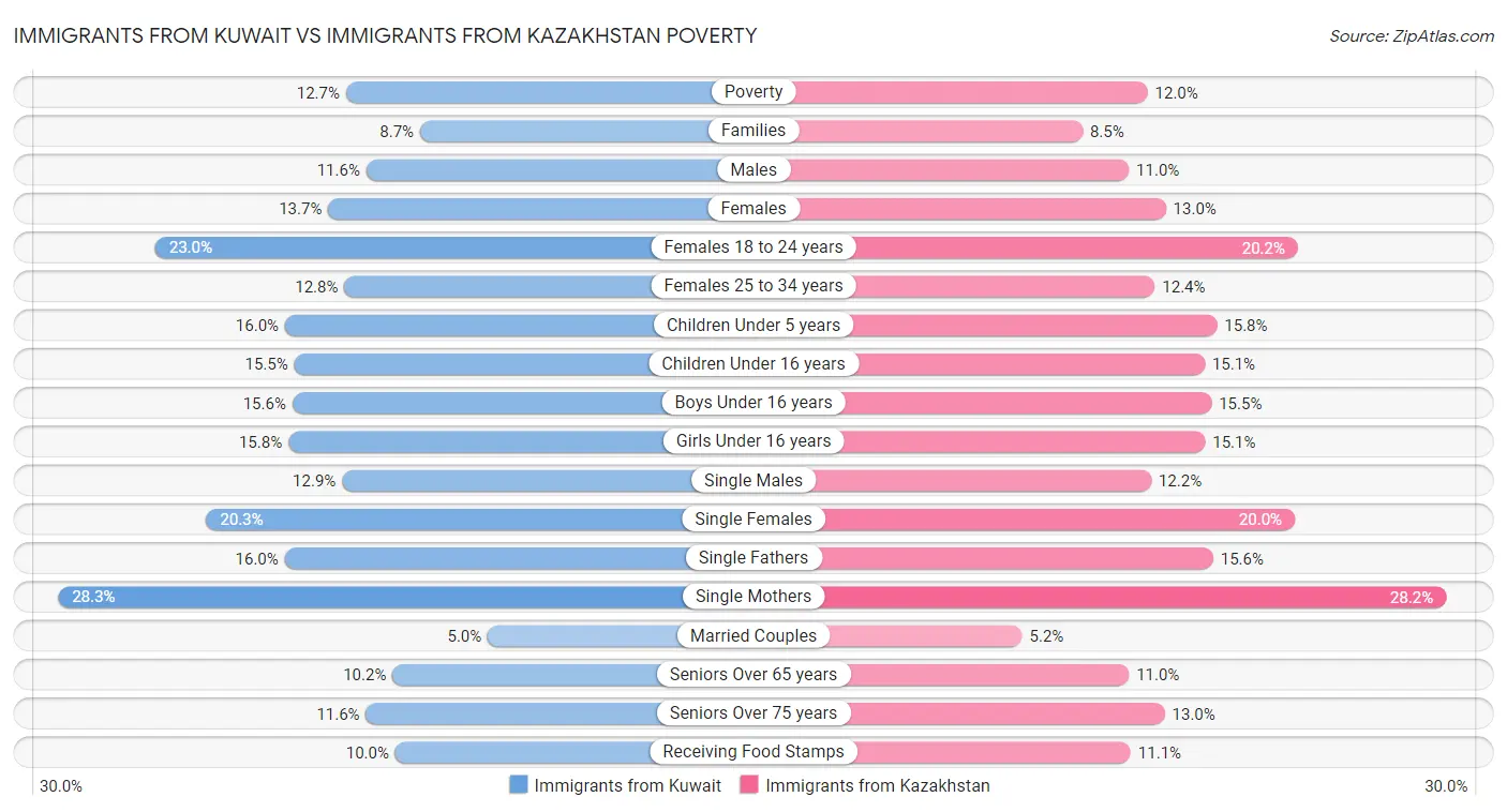 Immigrants from Kuwait vs Immigrants from Kazakhstan Poverty