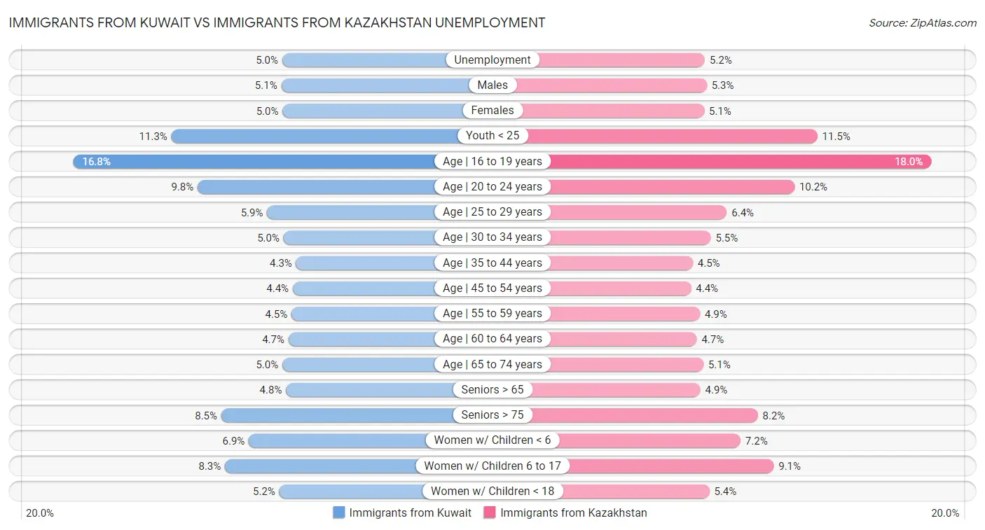 Immigrants from Kuwait vs Immigrants from Kazakhstan Unemployment